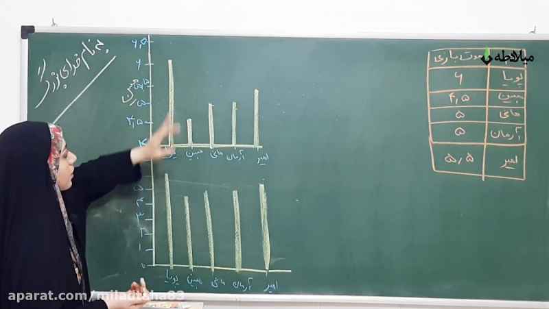 آموزش ریاضی پنجم - فصل 7 - آمار و احتمال